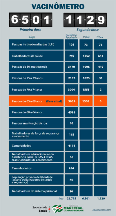 Dia 05 de abril